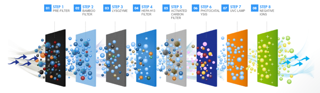 Eight steps to a purified air