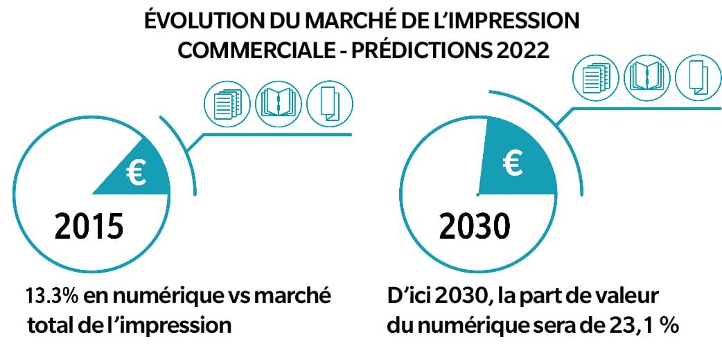 les tendances de l’impression commerciale en 2022 selon konica minolta