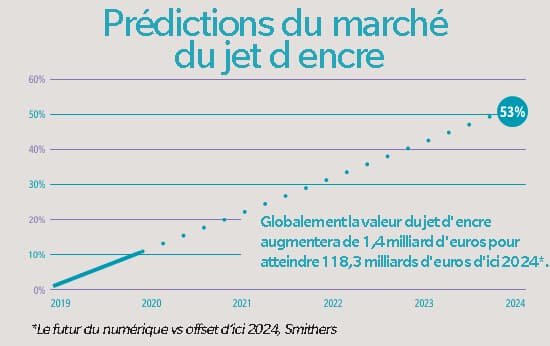 Prédiction du marché jet d'encre en 2022